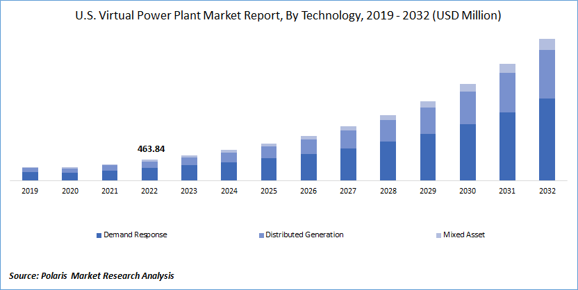Virtual Power Plant Market Size